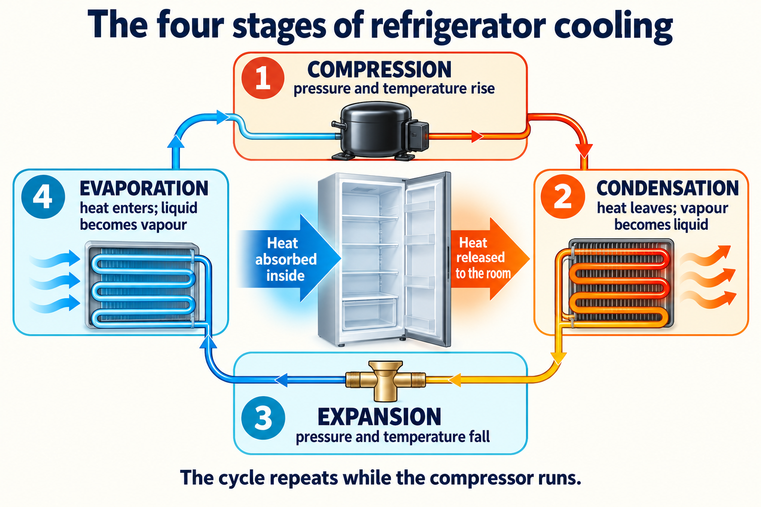 Diagram of the four refrigerator cooling-cycle stages: compression, condensation, expansion and evaporation