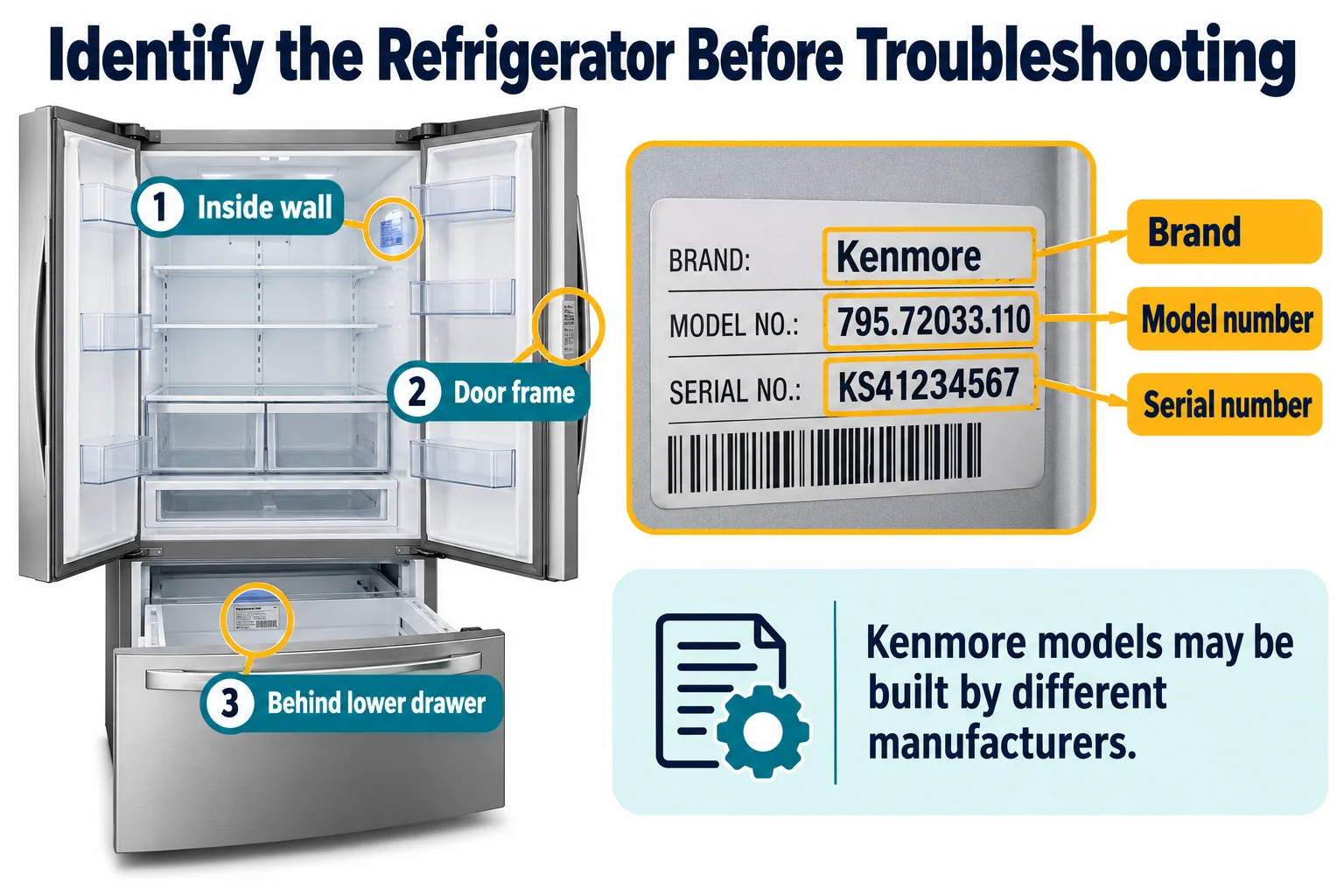 Diagram showing refrigerator model-label locations and the brand, model and serial fields to record