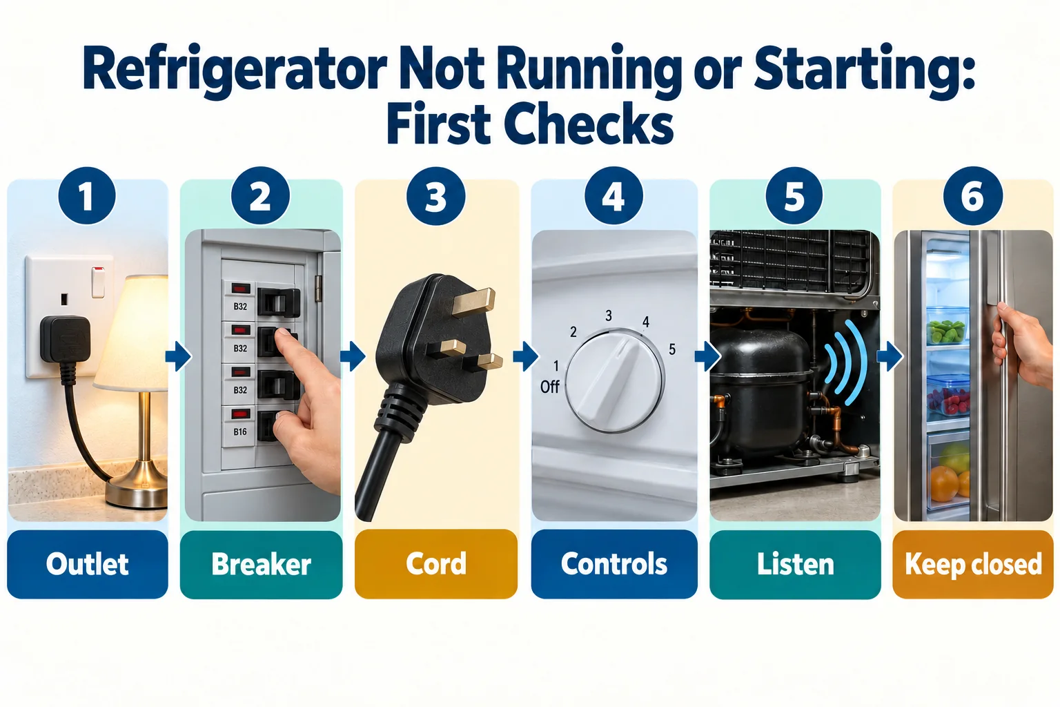 Six safe first checks for a refrigerator that will not start: UK outlet, breaker, cord, controls, sounds and keeping the door closed