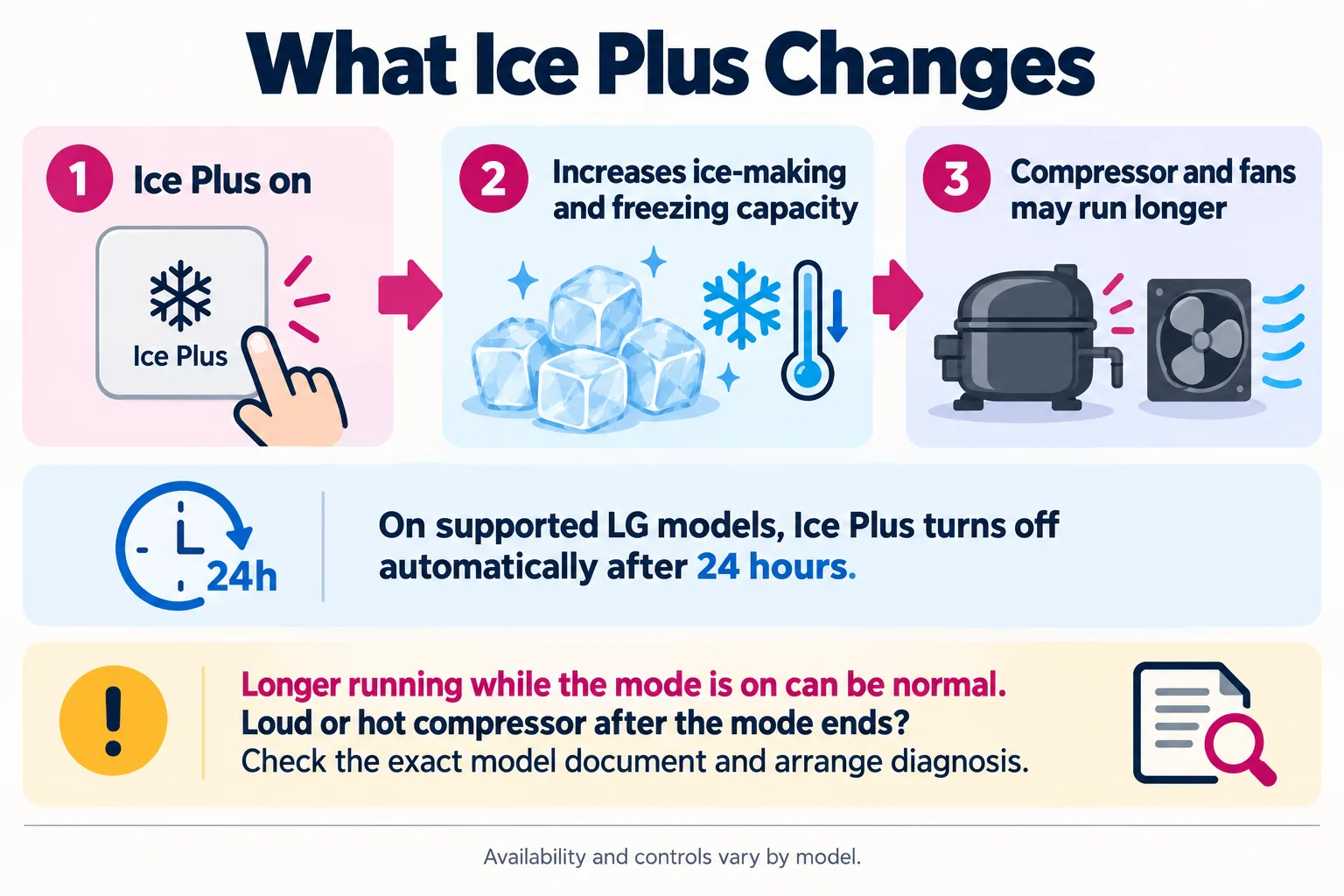 Ice Plus explainer showing increased ice-making and freezing capacity, longer compressor and fan running, and automatic shutoff after 24 hours on supported LG models